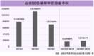 삼성SDS, 물류 부진 털고 상승세 잇는다