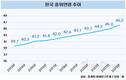 한국인 줄세우면 '46.2세'가 중간