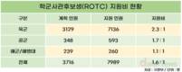 ROTC 지원율 9년 만에 상승, 육군 지원비 최고