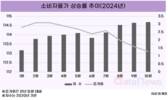 소비자물가 상승률 2달 째 둔화…김장물가는 상승