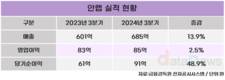 안랩, 3분기 영업이익 85억…전년 대비 2.5%↑