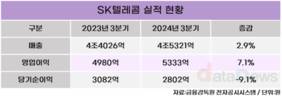 SK텔레콤, 3분기 영업이익 5333억…전년 대비 7.1%↑