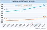 한국, 내년 '초고령사회' 진입…48년 뒤에는 절반이 65세 이상