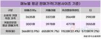 커피전문점, 소비자 기대보다 최대 32.4% 비싸…최고가는 커피빈