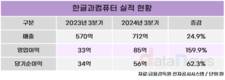 한컴, 3분기 영업이익 85억…전년 대비 159.9%↑