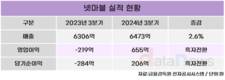 넷마블, 3분기 영업이익 655억…내년까지 9개 신작 준비중