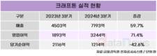 크래프톤, 3분기 영업이익 3244억…전년 대비 71.4%↑