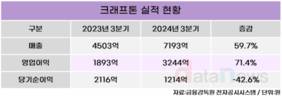 크래프톤, 3분기 영업이익 3244억…전년 대비 71.4%↑