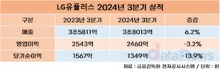 LG유플러스, 3분기 매출 3조8013억…전년 대비 6.2%↑