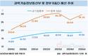 2025년 과학기술 예산 원상복귀…R&D는 아직도 적어