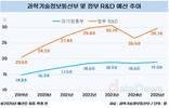 2025년 과학기술 예산 원상복귀…R&D는 아직도 적어