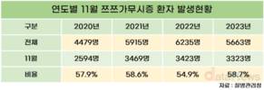 야외활동 많아지자 쯔쯔가무시 확대…