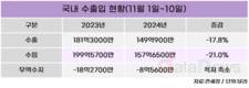 11월 초 수출 전년 대비 17.8%↓…무역적자 9억 달러