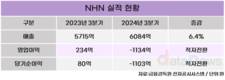 NHN, 최대 분기 매출 달성…티메프 여파로 적자