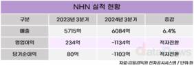 NHN, 최대 분기 매출 달성…티메프 여파로 적자