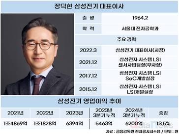 ‘3년차’ 장덕현 삼성전기 대표, 실적 회복 총력