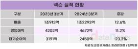 넥슨, 3분기 영업이익 4672억…전년 대비 11.2%↑