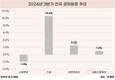 내수 부진 장기화에…소매판매 10개 분기 연속 감소세