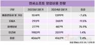 12년만에 적자 엔씨소프트, 수익성 위해 다 바꾼다