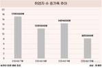 취업자 증가폭 감소…10월 10만 명 이하로