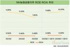 NH농협금융지주, ROE 하락 멈췄다…10%대 진입