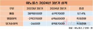 이노룰스, 3분기 매출 61억, 영업이익 7억…흑자전환 성공