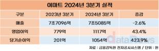 이마트, 3년만에 분기 최대 영업이익…3분기 전년 대비 43%↑