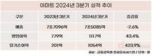 이마트, 3년 만에 분기 최대 영업이익…3분기 전년 대비 43%↑