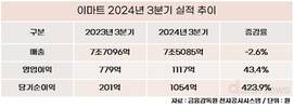 이마트, 3년만에 분기 최대 영업이익…3분기 전년 대비 43%↑