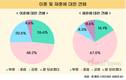 이혼에 대한 긍정적 의견 비중, 2년 전보다 증가