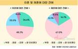 이혼에 대한 긍정적 의견 비중, 2년 전보다 증가