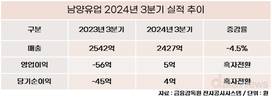 한앤코 체제 남양유업, 3분기 영업이익∙당기순익 ‘흑자전환’ 성공