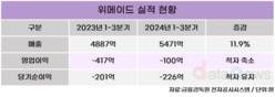 위메이드, 신작 앞세워 내년 흑자 도전