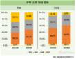 20대 1인 가구 절반은 월세 산다