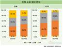 20대 1인 가구 절반은 월세 산다