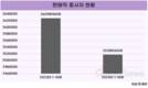 판매직 고용 악화…10월까지 11만 명 급감