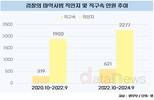 '마약과의 전쟁' 선포 후 구속된 마약사범 94.7% 증가