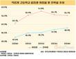 직업계 고등학교 졸업생, 취업률은 감소하는데…진학률 증가세