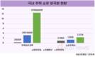 심화되는 자산양극화…상·하위 집값 12억 VS 3000만 원