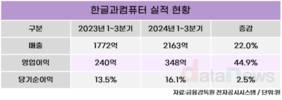 클라우드 확장 성공한 한컴, AI로 한 번 더 뛴다