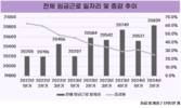 20대·40대 일자리 역대 최대폭 감소…건설업 부진