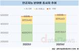 인공지능 분야 종사자 50만 명 돌파