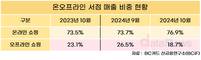 10월 온라인 쇼핑 매출 상승세, '도서' 구매 증가가 기여했다