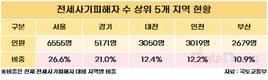 전세사기 피해자, 40세 미만 청년층이 대부분