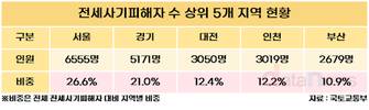 전세사기 피해자, 40세 미만 청년층이 대부분