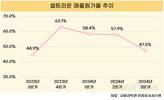 셀트리온, 합병 후유증 극복 중…수익성 회복세 뚜렷