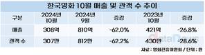 10월 한국 영화 매출, 관객 수 연중 최저