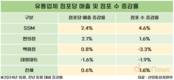 SSM, 식품 중심으로 점포당 매출↑…하반기 들어 첫 반등