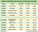 급락하는 은행 적금 금리 3%대도 위태