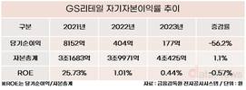 GS리테일 ROE 0.44%…호텔 분리로 가치 회복할까